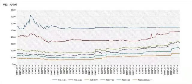 Analysis of Price Trends for Yunnan Small-Bean Coffee: 2022 Arabica Production and Sales Situation and Challenges