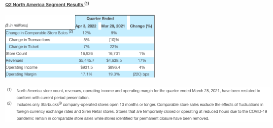 Analysis of Starbucks' Q2 2022 Financial Report: Challenges Behind the Recovery in North American Performance and Employee Wage Increase Policy