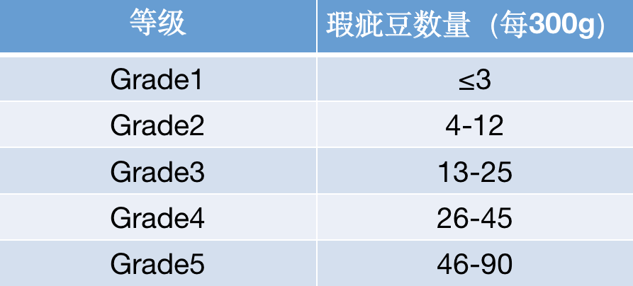 A Comprehensive Guide to Green Coffee Bean Grading: What Do AA, G1, SHB, and PB Mean?