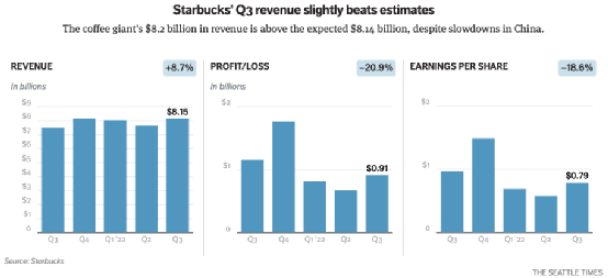 Analysis of Starbucks' Q3 Financial Report: China Sales Plunge 44%, North America Cold Drinks Drive Growth