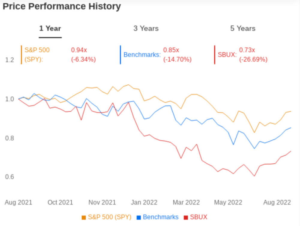 Starbucks Faces Multiple Challenges in Its Comeback: Can Schultz’s New Strategy Break Through the Growth Bottleneck?
