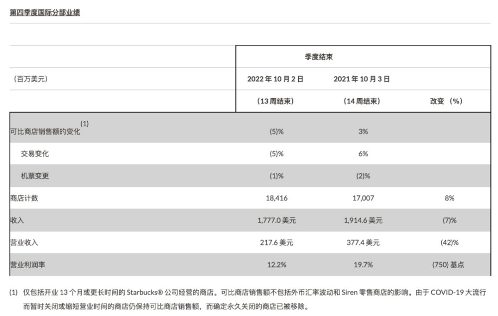 Starbucks 2022 Financial Report Analysis: Strong Performance in North America, Recovery in China, Growth Driven by Cold Beverages and Loyalty Program