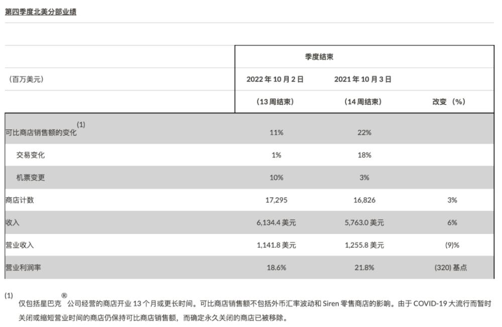 Starbucks 2022 Financial Report Analysis: Strong Performance in North America, Recovery in China, Growth Driven by Cold Beverages and Loyalty Program