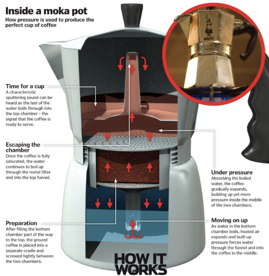 The Secret to Brewing Espresso with a Moka Pot: A Complete Guide from Principles, Steps to Bean Selection