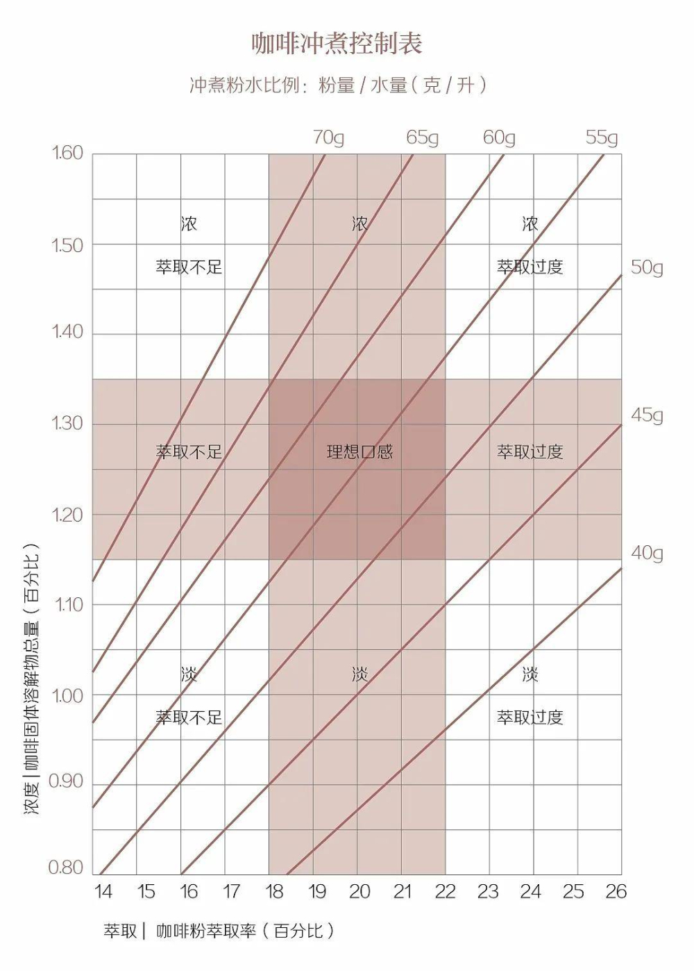 How to adjust the coffee-to-water ratio for pour over? A practical guide from the golden ratio to three-stage pouring