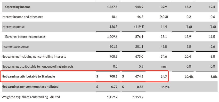 Analysis of Starbucks' Q2 2023 Earnings Report: Same-store sales in the Chinese market rebound from decline—how is progress toward the 9,000-store goal?