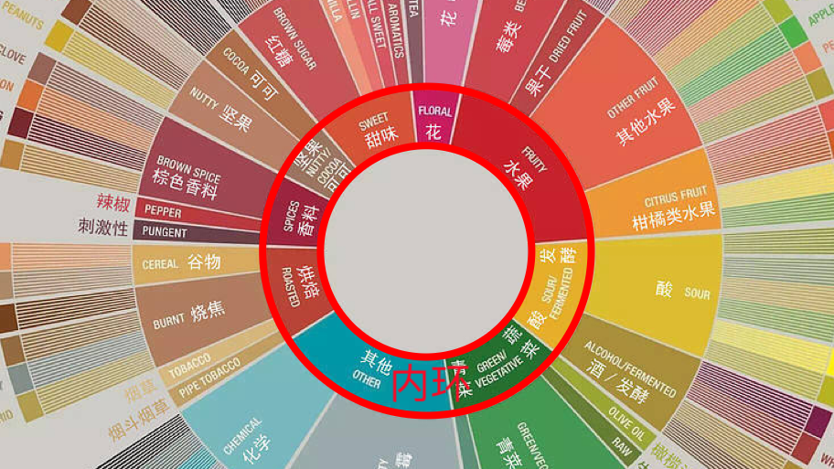 A Comprehensive Guide to the Coffee Taster’s Flavor Wheel: Practical Introduction from Cupping Techniques to Flavor Description