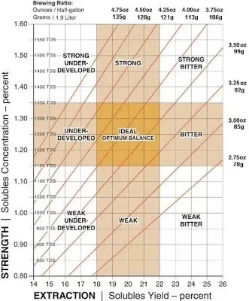 A Complete Guide to High-Concentration Low-Extraction Pour Over: The Golden Ratio to Reduce Bitterness and Optimize Flavor