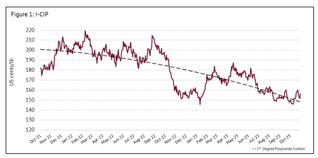 October 2023 Global Coffee Market Analysis: Robusta Production Rises, So Why the Sharp Drop in Exports?