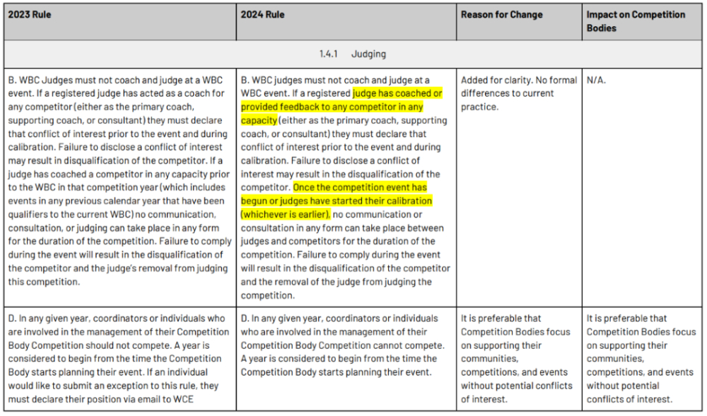 2024 WBC Barista Championship Rule Updates: A Complete Breakdown of Milk Selection and Judge Conflict Management Details