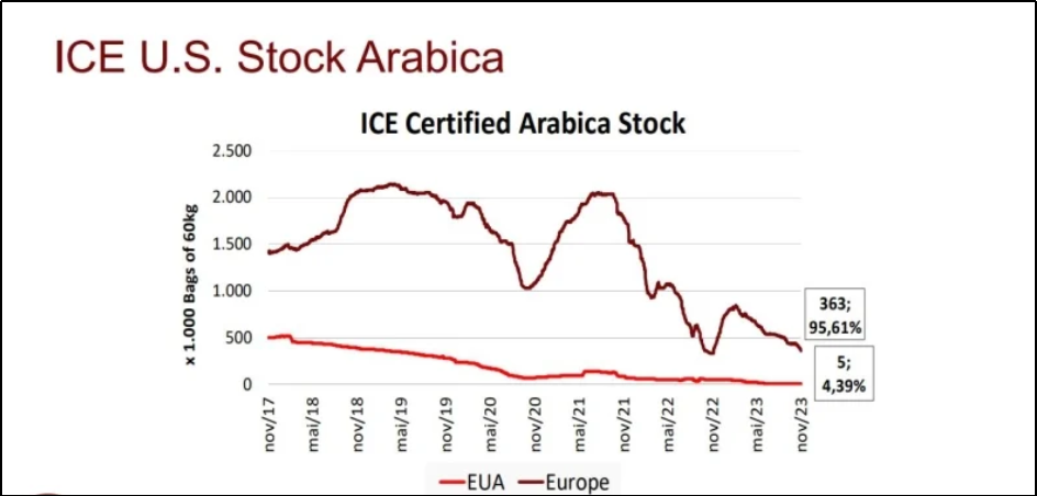 ICE certified inventory hits 24-year low!The reason behind nearly 30% of Arabica green beans becoming aged beans