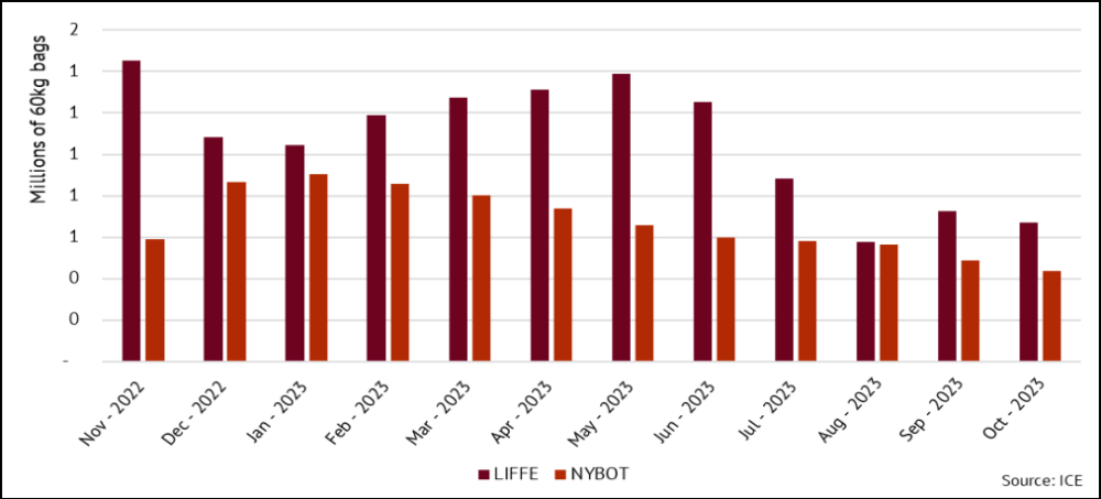 October 2023 Global Coffee Market Analysis: Robusta Production Rises, So Why the Sharp Drop in Exports?
