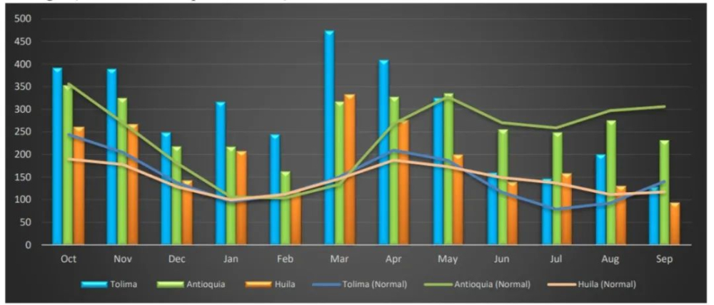 Colombia's coffee production is rebounding!The planting territory of Robusta is quietly expanding