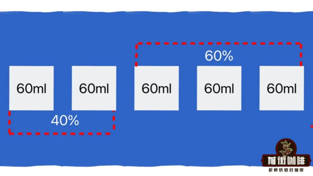 Four-Six Method Pour Over Coffee Tutorial: How Five Pouring Steps Achieve Stable Extraction of Balanced Flavors