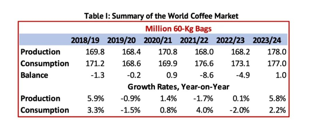 2023 Global Coffee Production and Sales Analysis: Disparate Regional Performance and Reversal in Consumption Trends