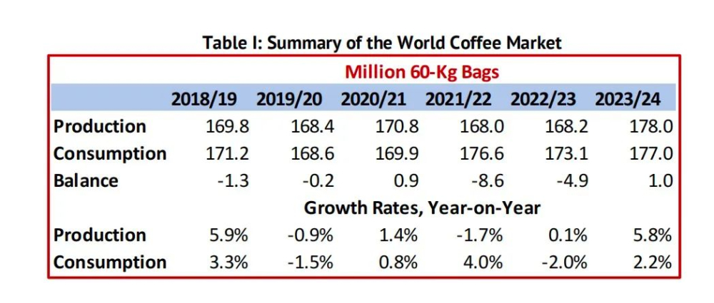 2023/24 Global Coffee Production Forecast: Growth Trends and Market Surplus Analysis Under El Niño
