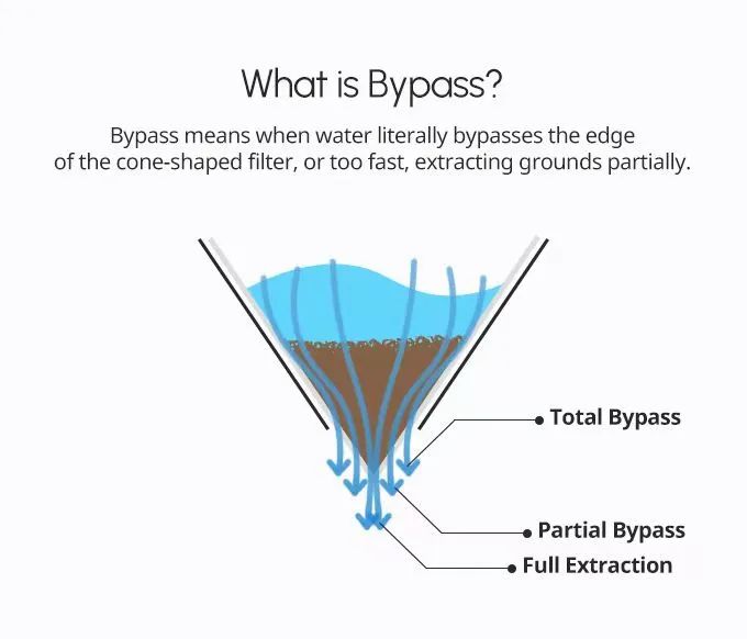 Don't pour it out just because your pour over coffee is too strong—learn the bypass dilution technique and proper operation!