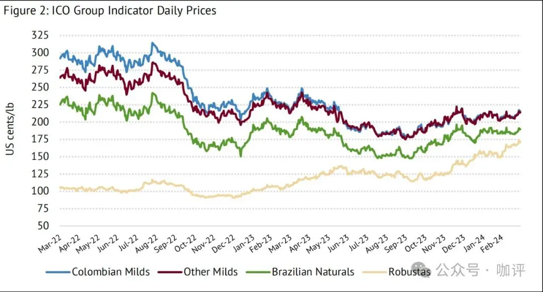 Brazil's coffee exports surge 37% in March！Global factors behind the skyrocketing price of Robusta