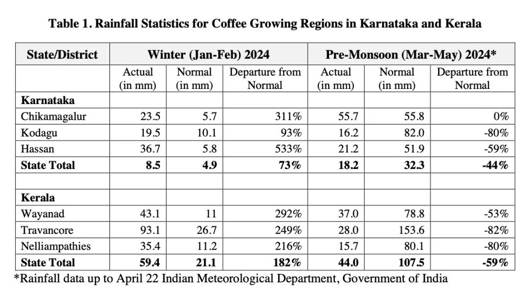 India's coffee production volume remains stable this season, but how do water shortages and shipping crises affect exports?