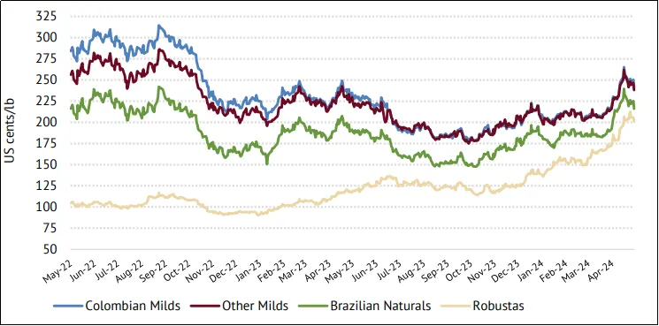 Vietnamese Dong Depreciation and Climate Crisis Hit: Robusta Coffee Soars Past $4,000 Threshold