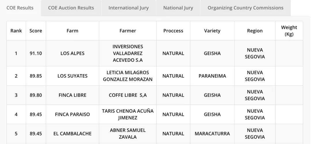 Analysis of the 2024 Nicaragua COE Results: The Strength of the Palaimena Runner-Up and the Potential of Disease-Resistant Varieties