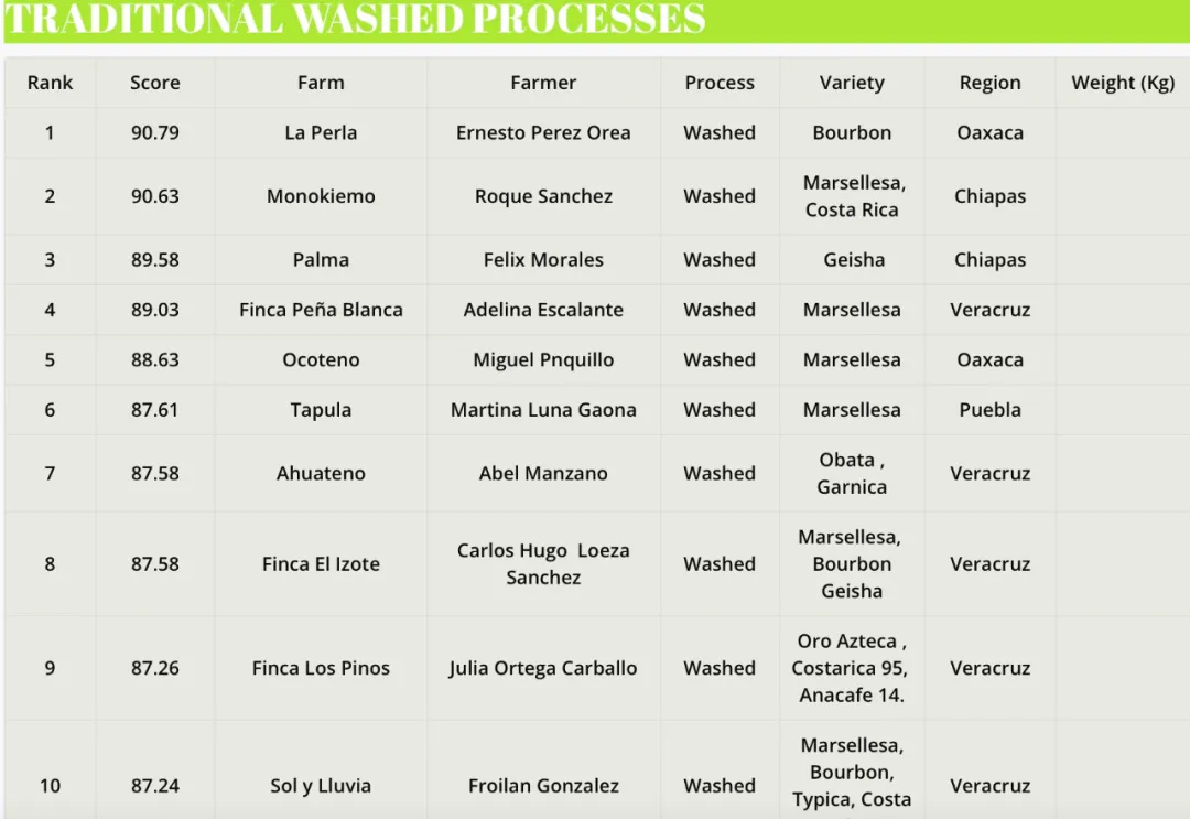 2024 Mexico COE Competition Award-Winning Varieties Revealed: Analysis of the Characteristics of Obata, Marsellesa, and Oro Azteca