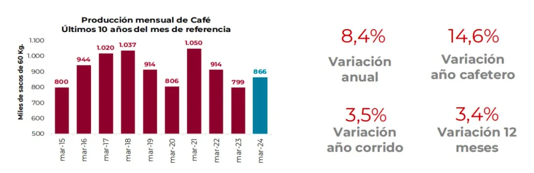Colombian coffee exports fell in March！FNC calls for help, drought impact and pour over bean recommendations