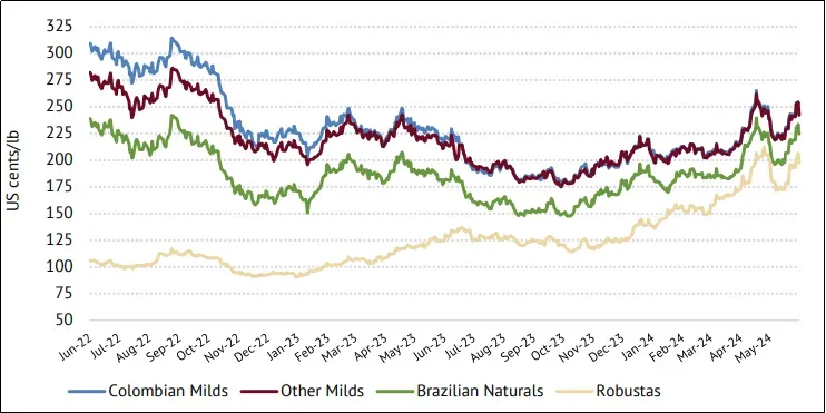 The estimated global coffee production for 2023/24 is 178 million bags — a comprehensive analysis of price trends and inventory changes