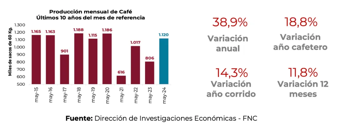 Colombia's coffee production surges nearly 40% in May: Quality competitions drive global market expansion