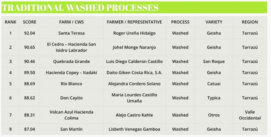 Costa Rica 2024 COE Results Are Out!Flavor & Region Analysis of the San Roque Variety