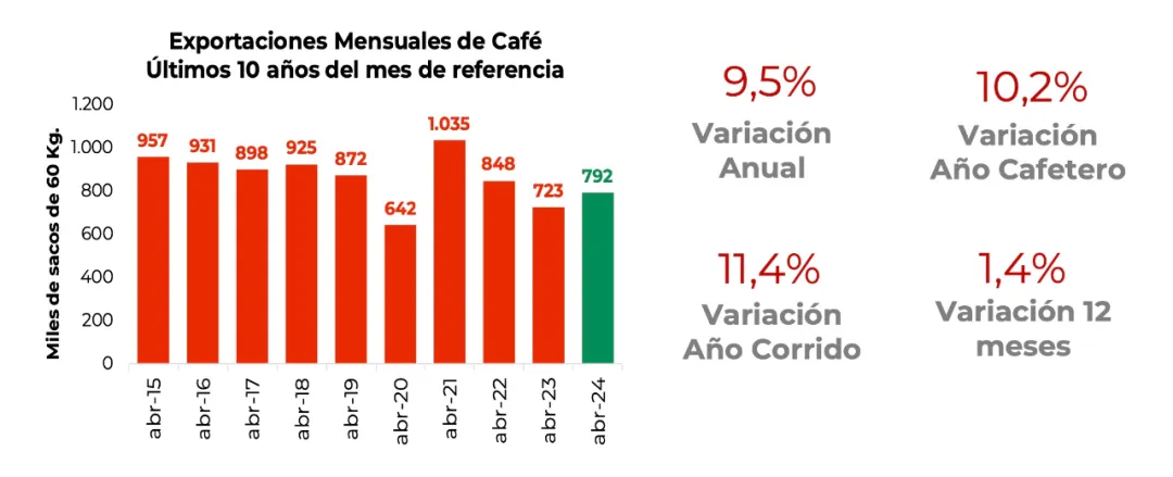 Colombia's coffee production surges nearly 40% in May: Quality competitions drive global market expansion