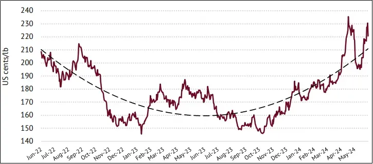 The estimated global coffee production for 2023/24 is 178 million bags — a comprehensive analysis of price trends and inventory changes