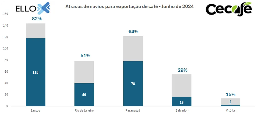 Brazil's Coffee Industry Faces Dual Crisis: Port Delays and Extreme Weather Disrupt Production and Supply Chain