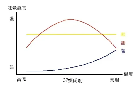 Is your pour over coffee too acidic after cooling down? Analyzing the reasons why acidity becomes more pronounced and adjustment techniques