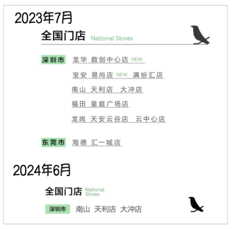 From Crow to AOKKA: Why Coffee Brands Backed by Heytea and Napacca Can't Escape a Downsizing Fate?