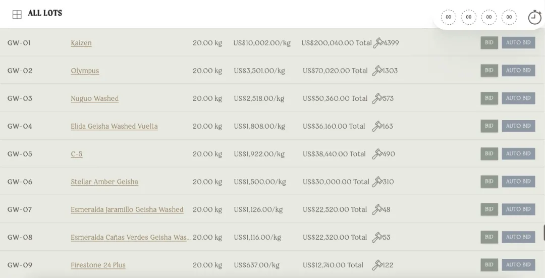 The 2024 Panama BOP auction results are out！Why have the prices of top-tier Geisha pour over beans skyrocketed?