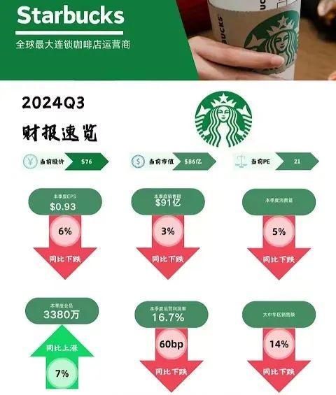 Exploring the reasons behind Starbucks China's declining performance: Can franchising models and strategic partnerships reverse the downturn?