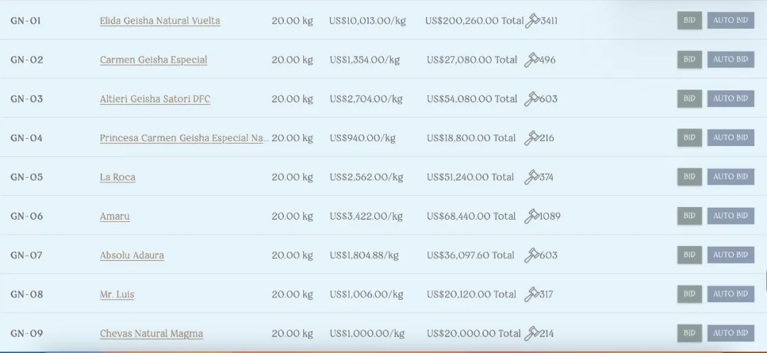 The 2024 Panama BOP auction results are out！Why have the prices of top-tier Geisha pour over beans skyrocketed?