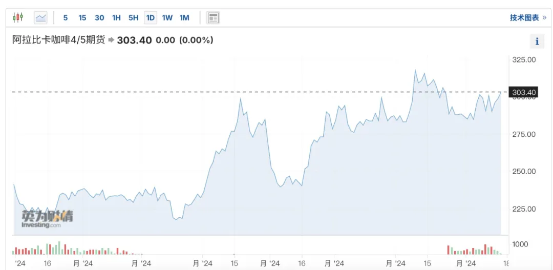 Brazilian coffee exports surge nearly 50%! Port congestion causes traders to lose $300 million