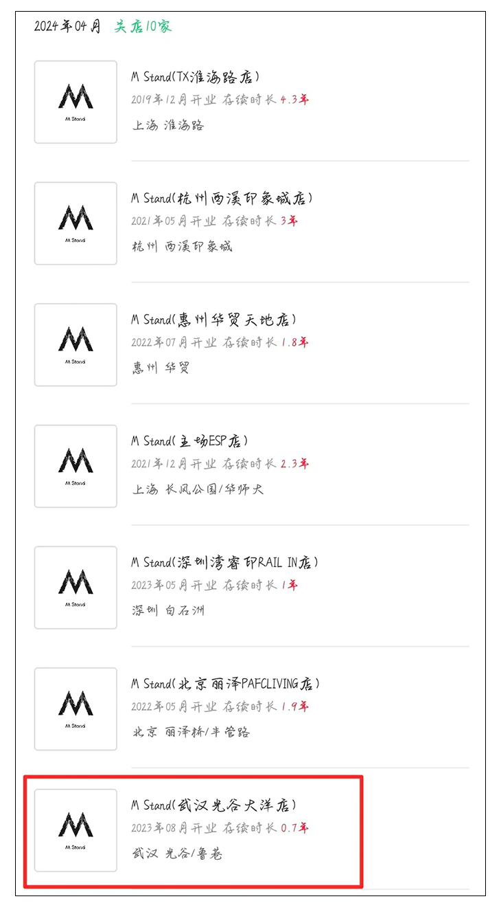Analysis of the M Stand store closures: Hidden concerns of a high - price strategy and insufficient product innovation