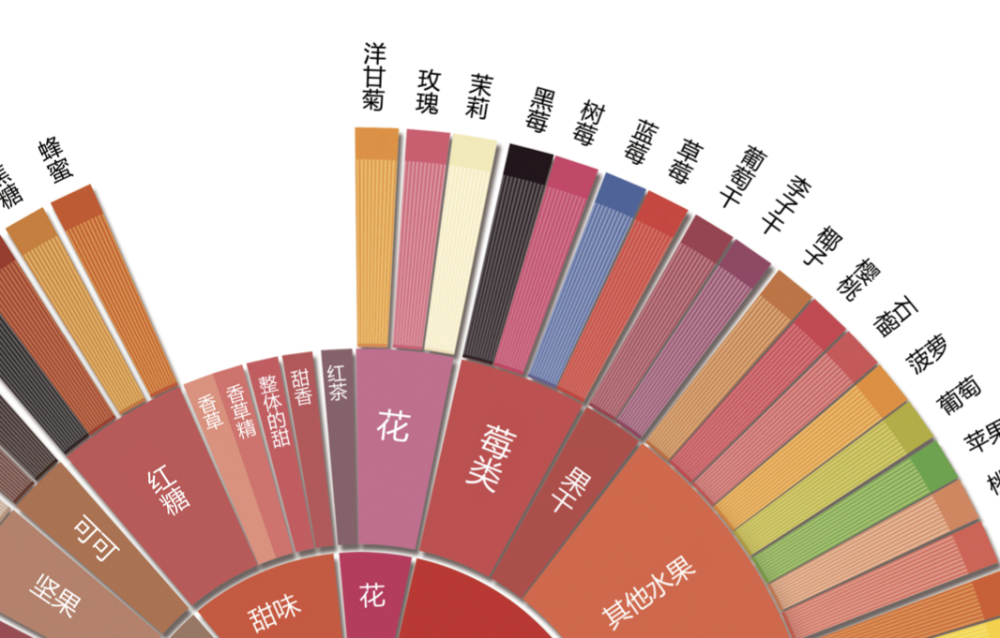Analysis of the 2016 SCA New Coffee Taster’s Flavor Wheel | A Sensory System Endorsed by 72 Experts and a High-Definition Chinese Version