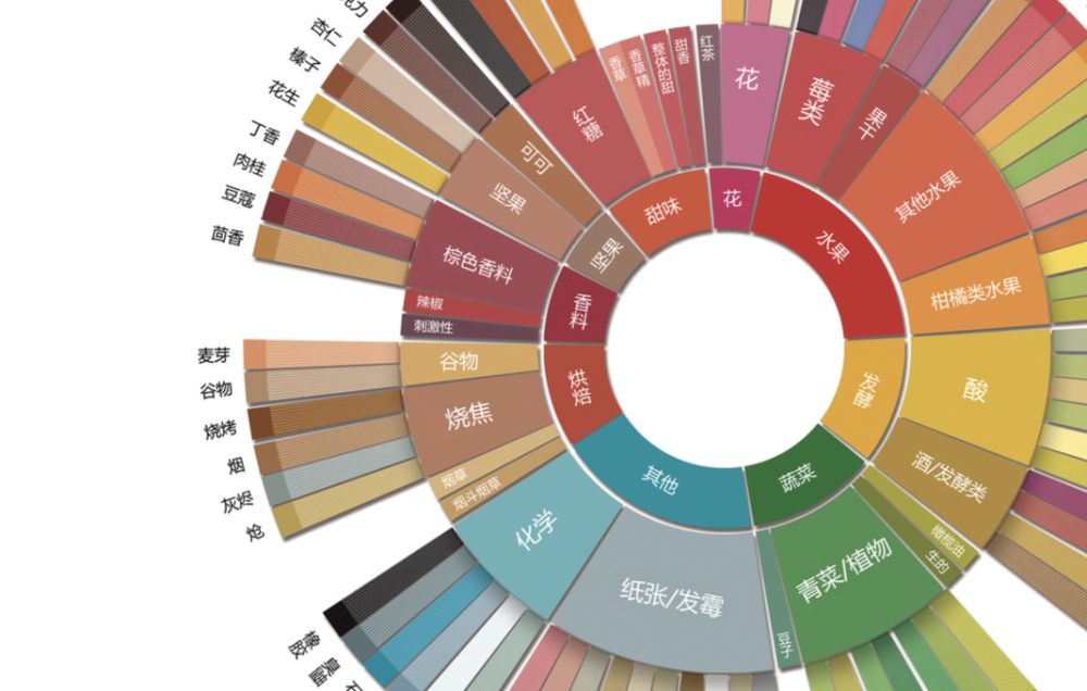 Analysis of the 2016 SCA New Coffee Taster’s Flavor Wheel | A Sensory System Endorsed by 72 Experts and a High-Definition Chinese Version