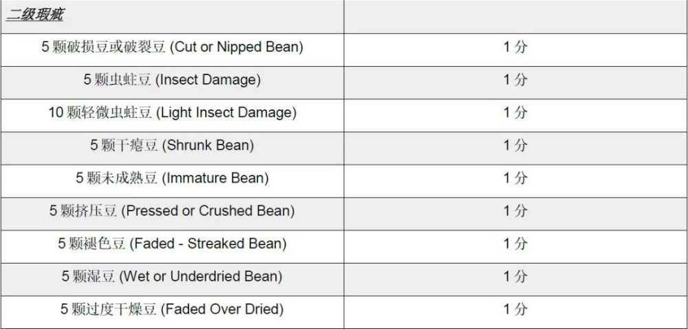Complete Guide to Colombian Green Coffee Grading: How Are Supremo and Excelso Different? Understand Screen Size and Defect Standards All at Once