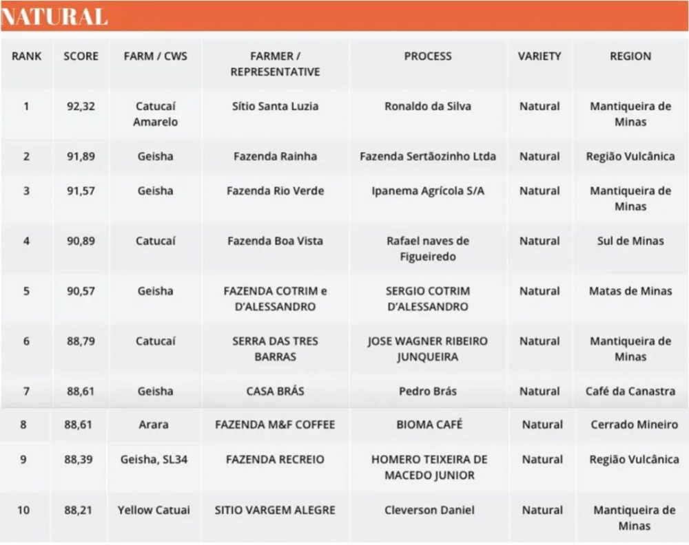 2024 Brazil COE Results Announced: Flavor and Cultivation Analysis of Rare Varieties Arará and Topázio