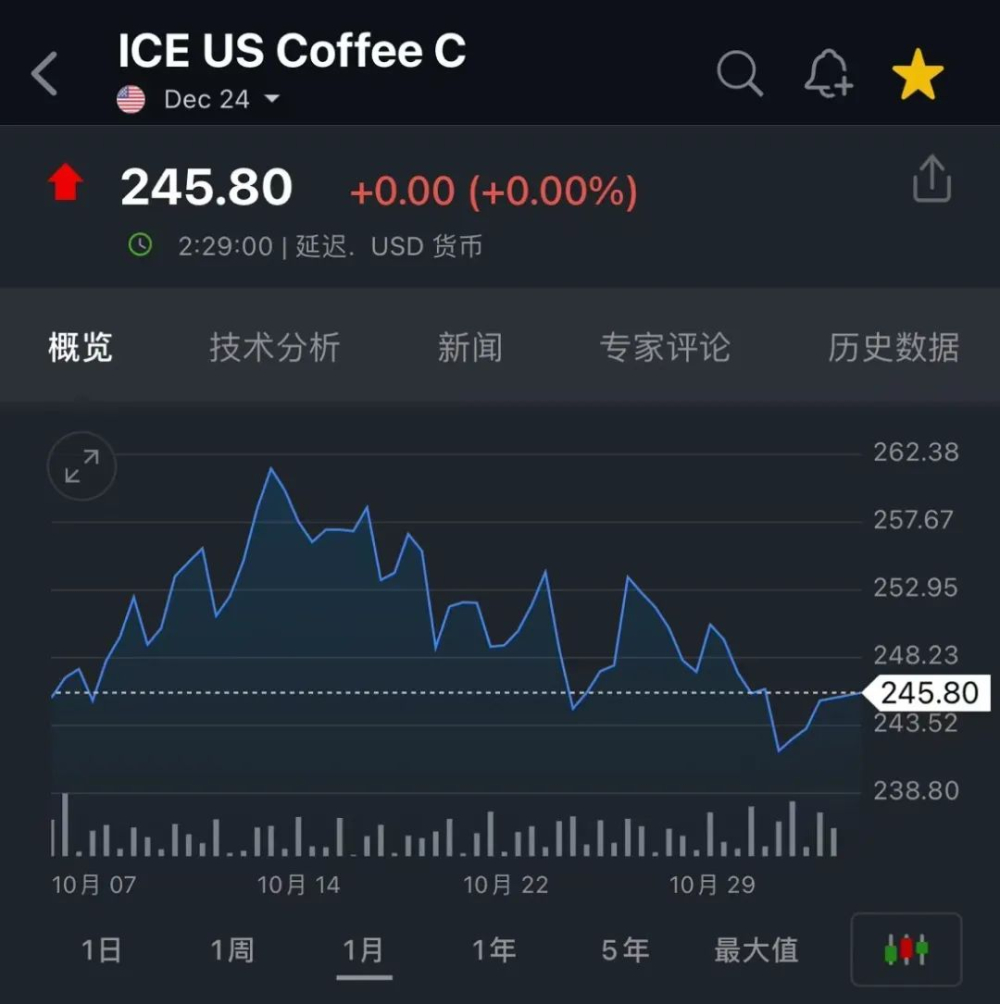Ethiopia's coffee pricing adopts a floating mechanism—how will green bean prices change?