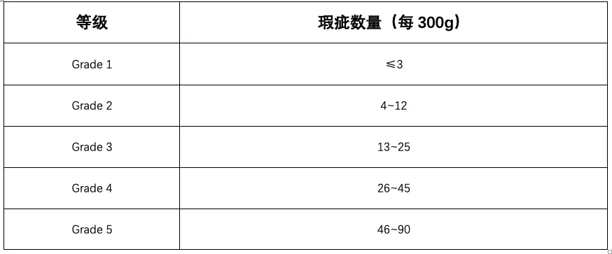How Are Green Coffee Beans Graded? An Analysis of Screen Size, Altitude, and Defect Rates Behind AA and G1 Grades