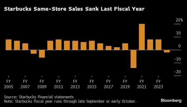 Behind Starbucks' Drastic Bonus Cut: 8% Staff Turnover and Challenges in Reinventing the Third Place