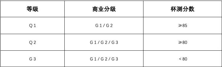 How Are Green Coffee Beans Graded? An Analysis of Screen Size, Altitude, and Defect Rates Behind AA and G1 Grades