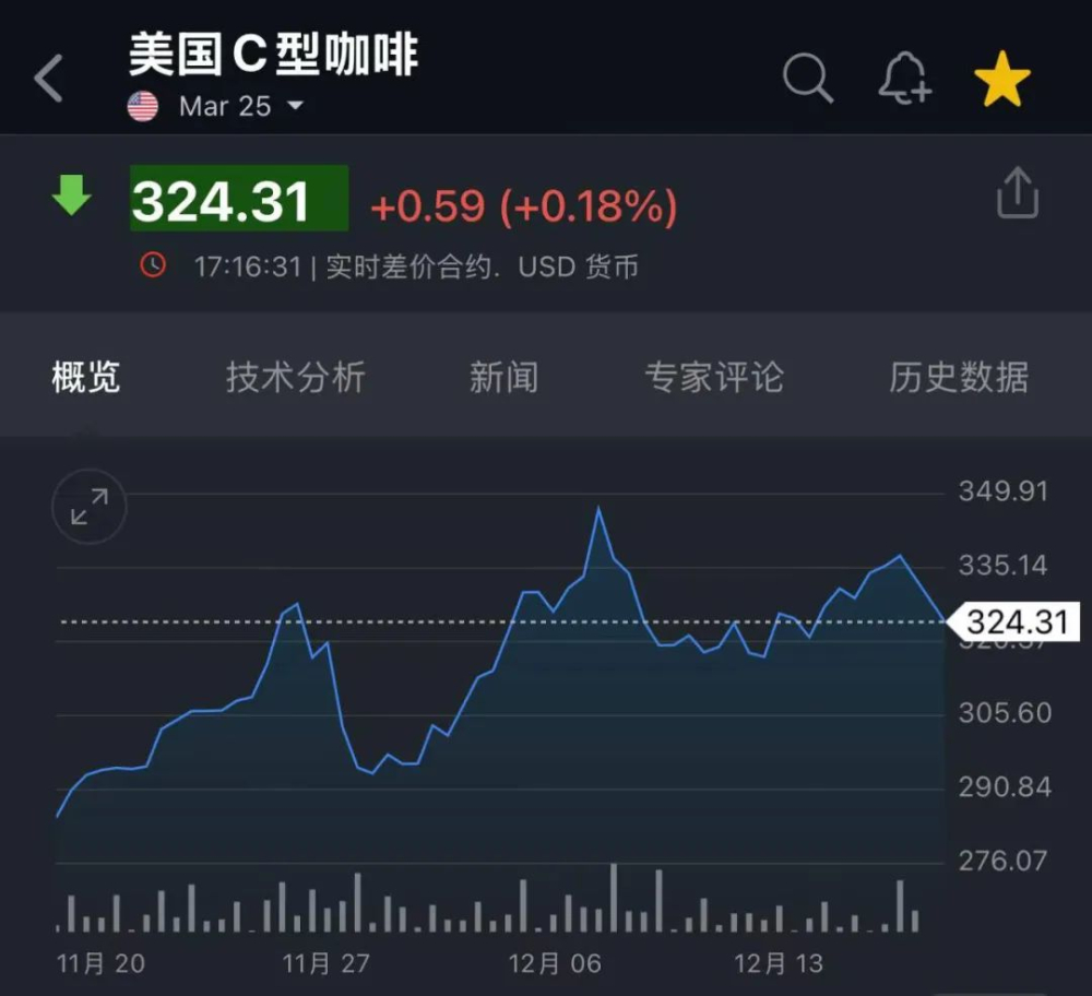 Behind the surge in coffee bean prices: Global supply tightness and roasting industry pricing trends