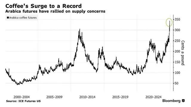 Behind the Global Coffee Futures Surge: How Brazil's Drought and Vietnam's Production Decline Affect Your Cup of Coffee